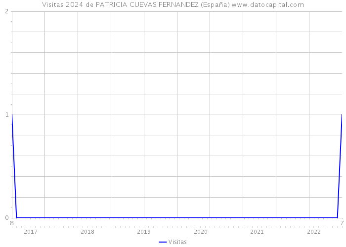 Visitas 2024 de PATRICIA CUEVAS FERNANDEZ (España) 