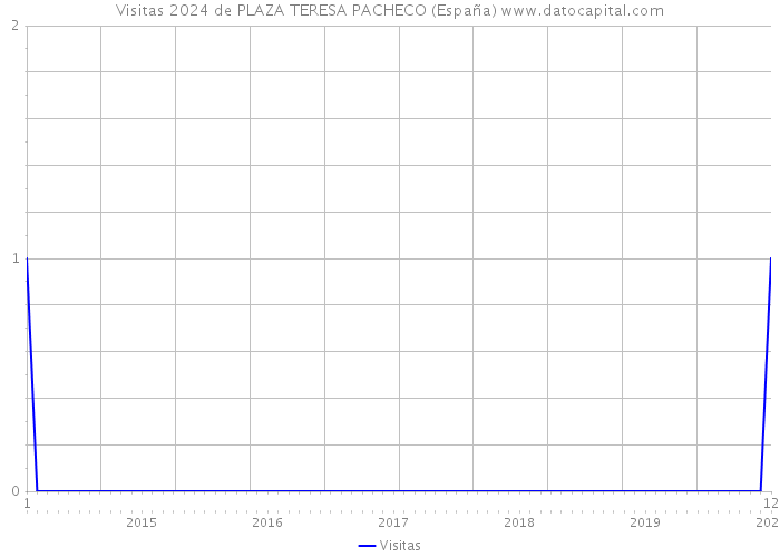 Visitas 2024 de PLAZA TERESA PACHECO (España) 