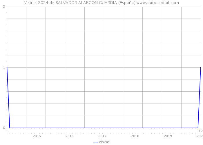 Visitas 2024 de SALVADOR ALARCON GUARDIA (España) 