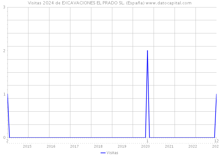 Visitas 2024 de EXCAVACIONES EL PRADO SL. (España) 