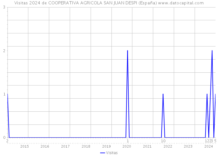 Visitas 2024 de COOPERATIVA AGRICOLA SAN JUAN DESPI (España) 