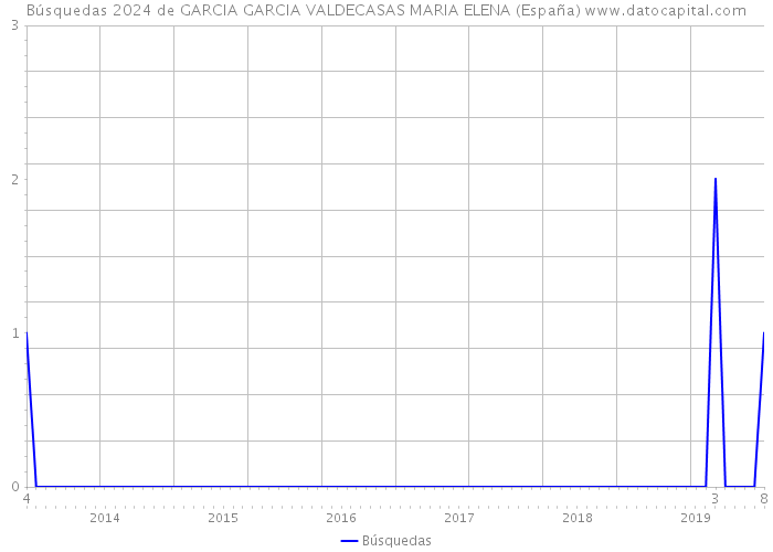 Búsquedas 2024 de GARCIA GARCIA VALDECASAS MARIA ELENA (España) 