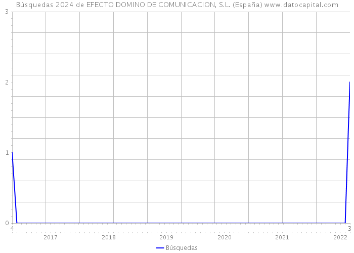Búsquedas 2024 de EFECTO DOMINO DE COMUNICACION, S.L. (España) 
