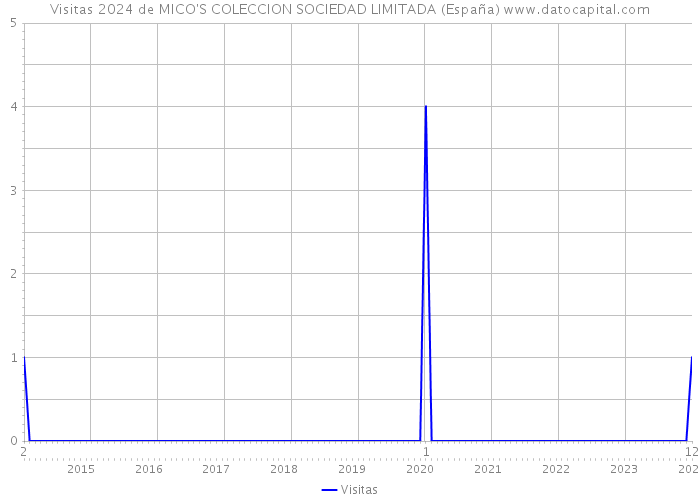 Visitas 2024 de MICO'S COLECCION SOCIEDAD LIMITADA (España) 