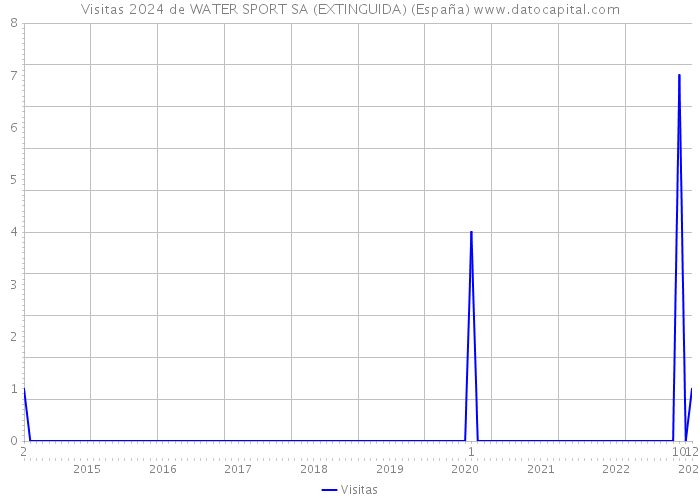 Visitas 2024 de WATER SPORT SA (EXTINGUIDA) (España) 