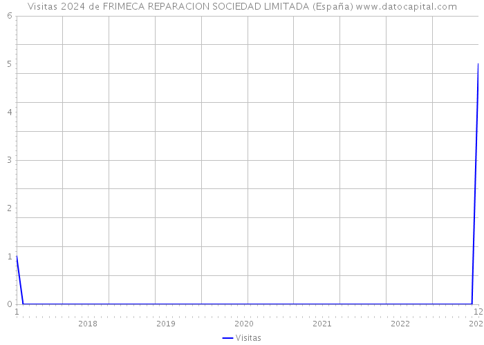 Visitas 2024 de FRIMECA REPARACION SOCIEDAD LIMITADA (España) 