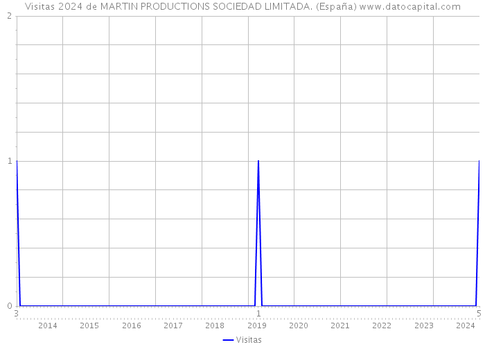 Visitas 2024 de MARTIN PRODUCTIONS SOCIEDAD LIMITADA. (España) 