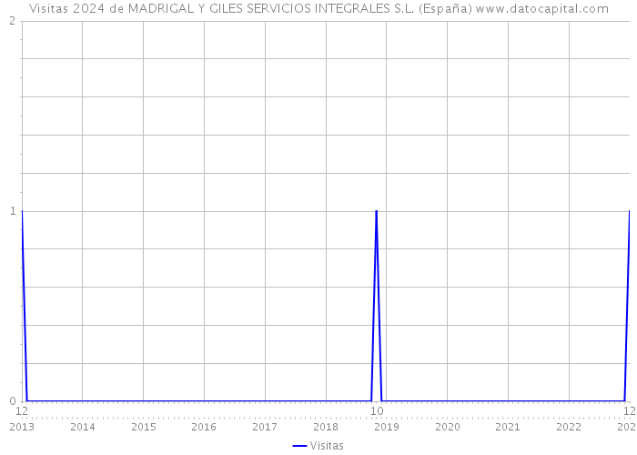 Visitas 2024 de MADRIGAL Y GILES SERVICIOS INTEGRALES S.L. (España) 