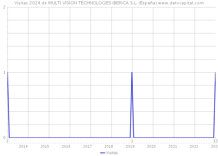 Visitas 2024 de MULTI VISION TECHNOLOGIES IBERICA S.L. (España) 
