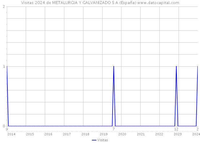 Visitas 2024 de METALURGIA Y GALVANIZADO S A (España) 