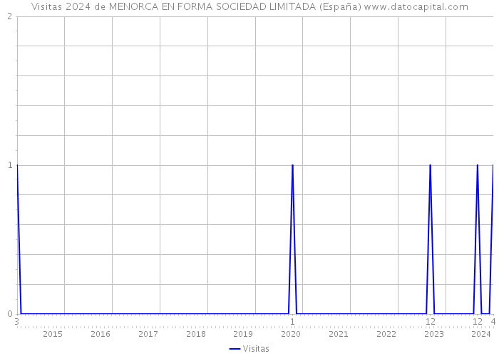 Visitas 2024 de MENORCA EN FORMA SOCIEDAD LIMITADA (España) 