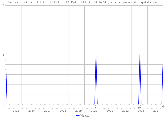Visitas 2024 de ELITE GESTION DEPORTIVA ESPECIALIZADA SL (España) 