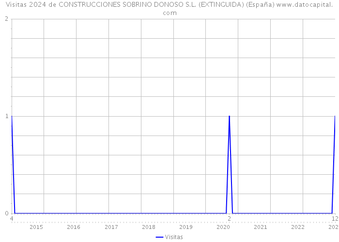 Visitas 2024 de CONSTRUCCIONES SOBRINO DONOSO S.L. (EXTINGUIDA) (España) 