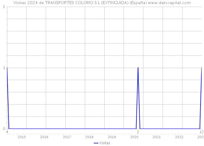 Visitas 2024 de TRANSPORTES COLOMO S L (EXTINGUIDA) (España) 