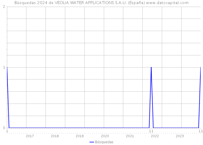 Búsquedas 2024 de VEOLIA WATER APPLICATIONS S.A.U. (España) 