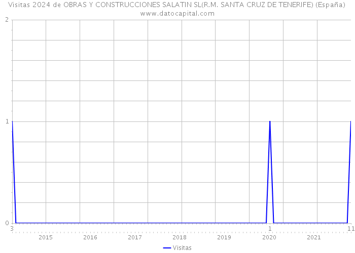 Visitas 2024 de OBRAS Y CONSTRUCCIONES SALATIN SL(R.M. SANTA CRUZ DE TENERIFE) (España) 