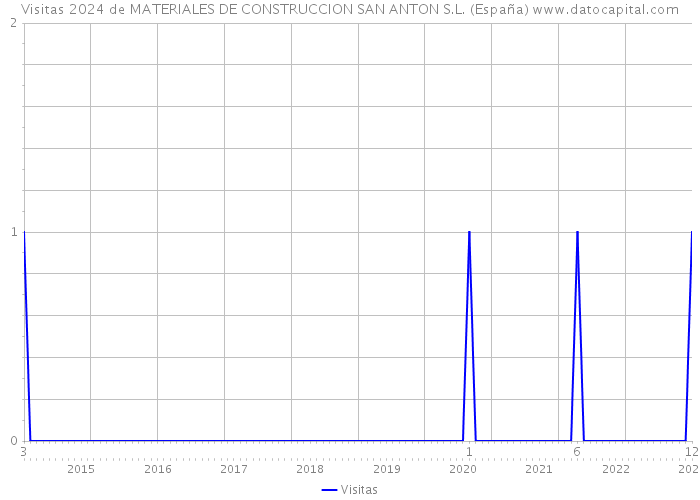 Visitas 2024 de MATERIALES DE CONSTRUCCION SAN ANTON S.L. (España) 