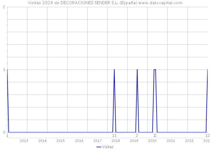 Visitas 2024 de DECORACIONES SENDER S.L. (España) 
