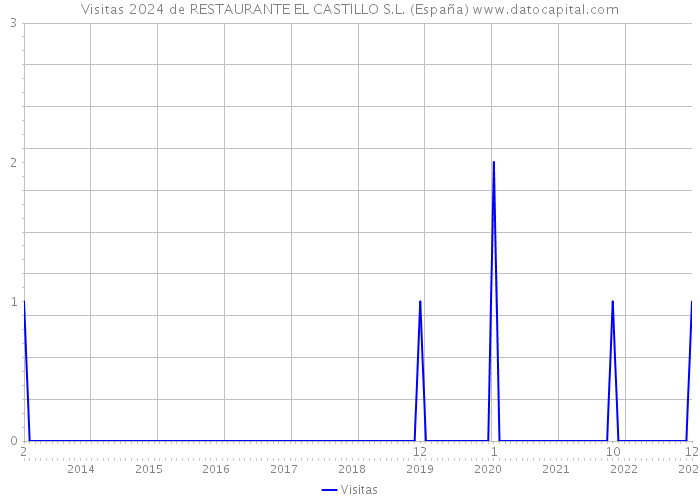 Visitas 2024 de RESTAURANTE EL CASTILLO S.L. (España) 