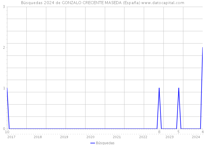 Búsquedas 2024 de GONZALO CRECENTE MASEDA (España) 