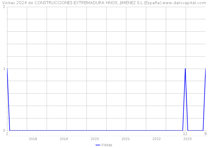 Visitas 2024 de CONSTRUCCIONES EXTREMADURA HNOS. JIMENEZ S.L (España) 