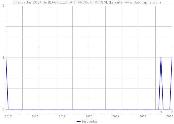 Búsquedas 2024 de BLACK ELEPHANT PRODUCTIONS SL (España) 