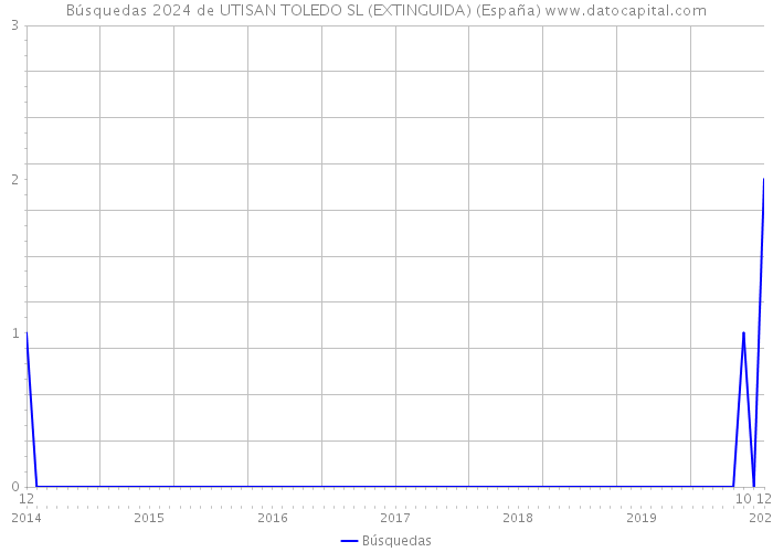 Búsquedas 2024 de UTISAN TOLEDO SL (EXTINGUIDA) (España) 
