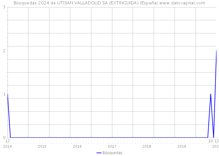 Búsquedas 2024 de UTISAN VALLADOLID SA (EXTINGUIDA) (España) 