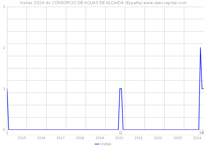 Visitas 2024 de CONSORCIO DE AGUAS DE ALGAIDA (España) 