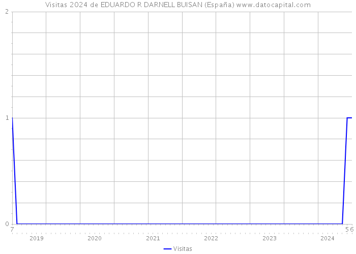 Visitas 2024 de EDUARDO R DARNELL BUISAN (España) 
