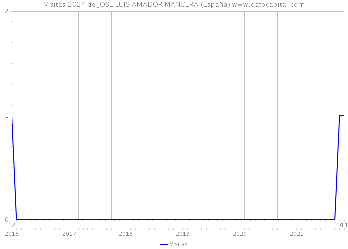 Visitas 2024 de JOSE LUIS AMADOR MANCERA (España) 