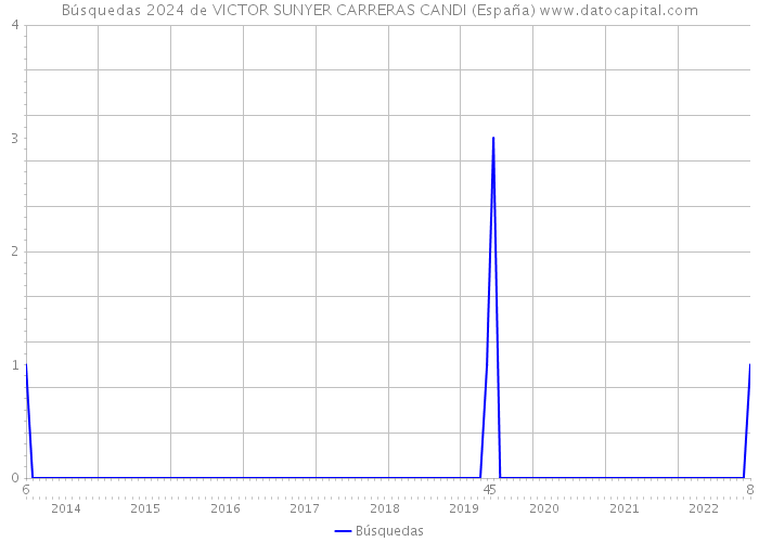 Búsquedas 2024 de VICTOR SUNYER CARRERAS CANDI (España) 