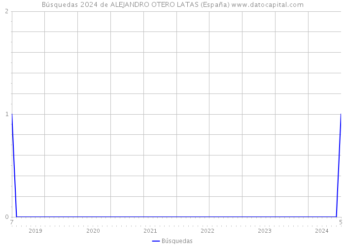 Búsquedas 2024 de ALEJANDRO OTERO LATAS (España) 