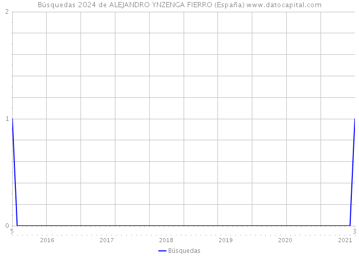 Búsquedas 2024 de ALEJANDRO YNZENGA FIERRO (España) 