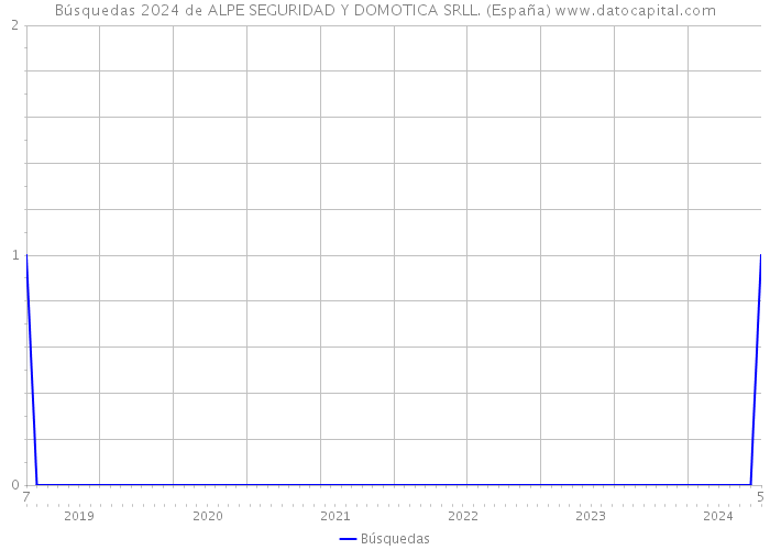 Búsquedas 2024 de ALPE SEGURIDAD Y DOMOTICA SRLL. (España) 