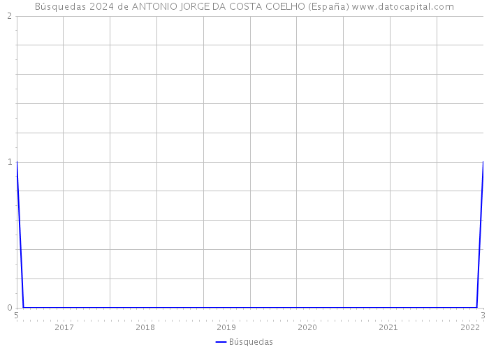 Búsquedas 2024 de ANTONIO JORGE DA COSTA COELHO (España) 