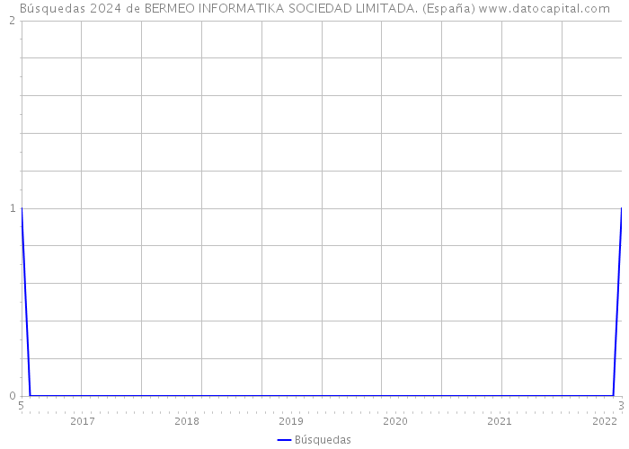Búsquedas 2024 de BERMEO INFORMATIKA SOCIEDAD LIMITADA. (España) 