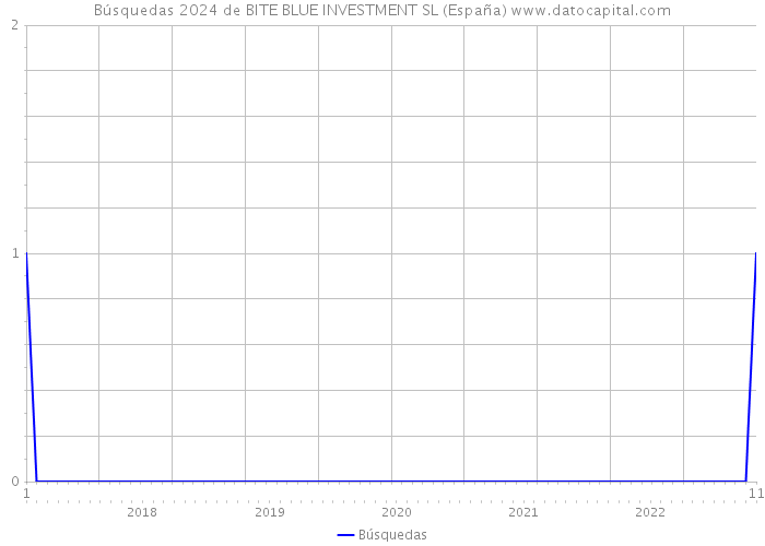 Búsquedas 2024 de BITE BLUE INVESTMENT SL (España) 