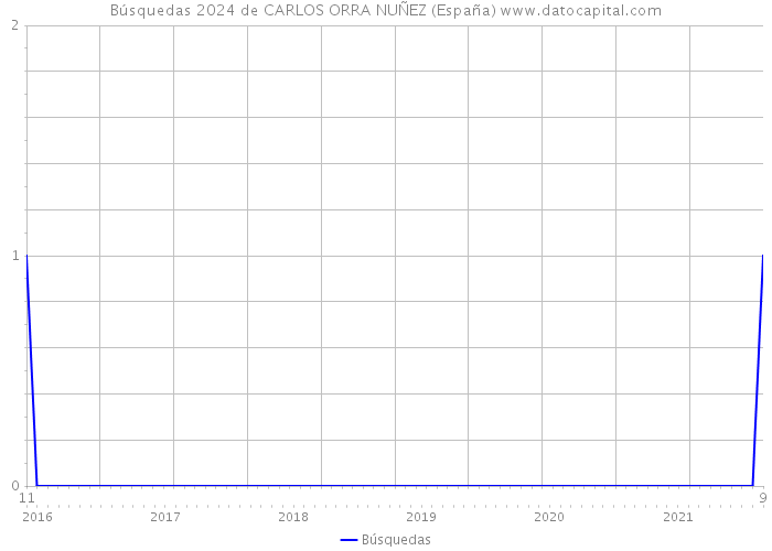 Búsquedas 2024 de CARLOS ORRA NUÑEZ (España) 