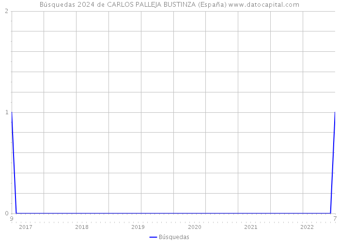 Búsquedas 2024 de CARLOS PALLEJA BUSTINZA (España) 