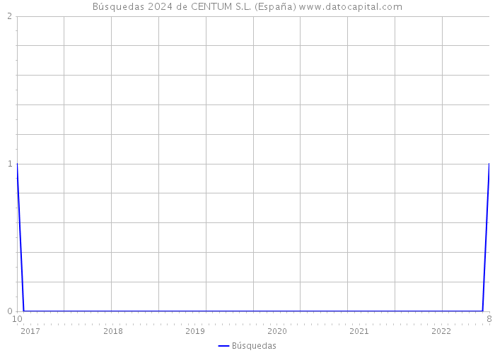 Búsquedas 2024 de CENTUM S.L. (España) 
