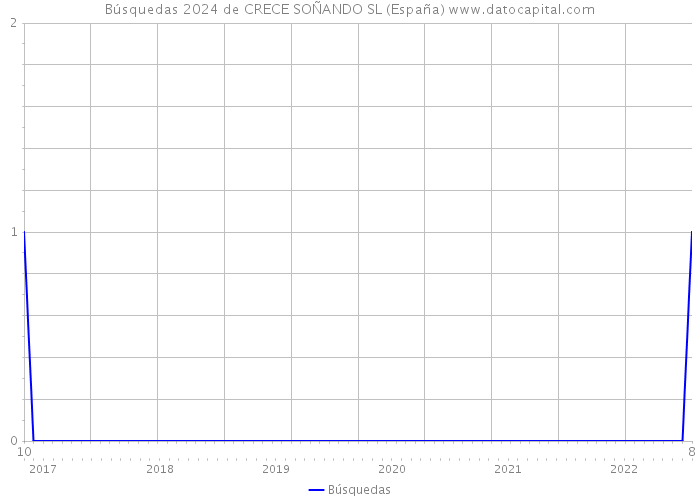Búsquedas 2024 de CRECE SOÑANDO SL (España) 