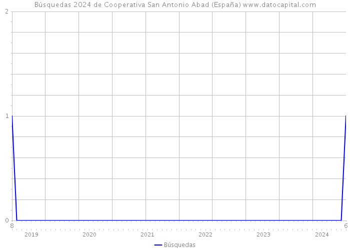 Búsquedas 2024 de Cooperativa San Antonio Abad (España) 