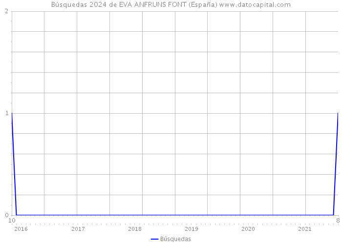 Búsquedas 2024 de EVA ANFRUNS FONT (España) 
