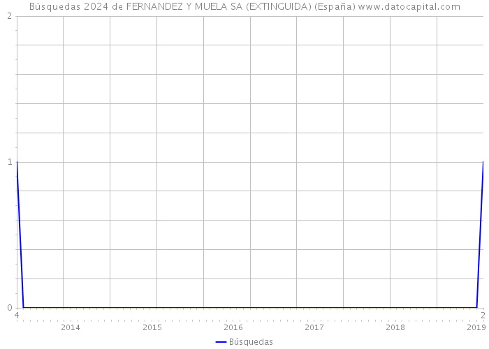 Búsquedas 2024 de FERNANDEZ Y MUELA SA (EXTINGUIDA) (España) 