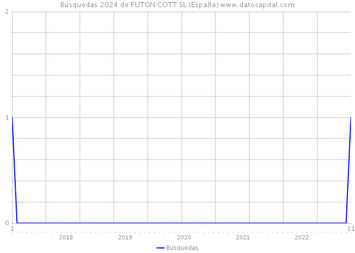 Búsquedas 2024 de FUTON COTT SL (España) 