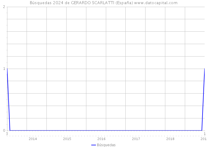 Búsquedas 2024 de GERARDO SCARLATTI (España) 