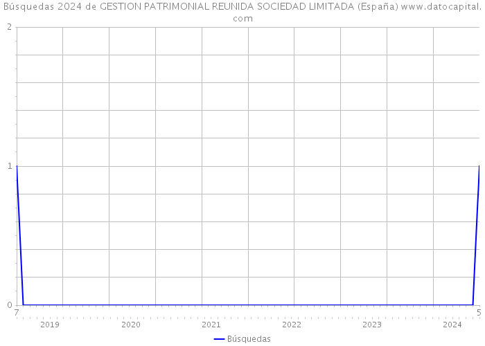 Búsquedas 2024 de GESTION PATRIMONIAL REUNIDA SOCIEDAD LIMITADA (España) 