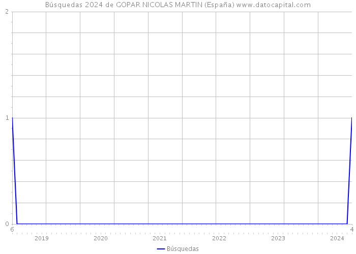 Búsquedas 2024 de GOPAR NICOLAS MARTIN (España) 