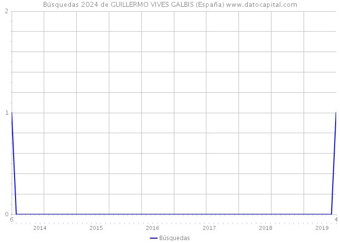 Búsquedas 2024 de GUILLERMO VIVES GALBIS (España) 